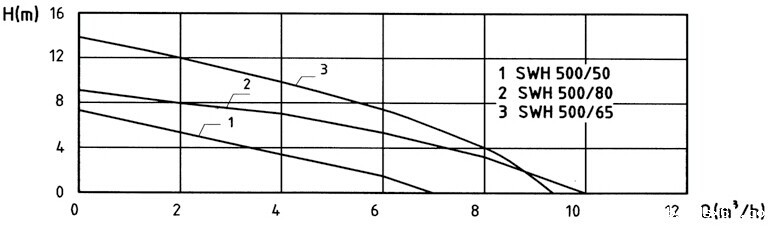 bjhdsx61污水提升器SWH500性能曲线