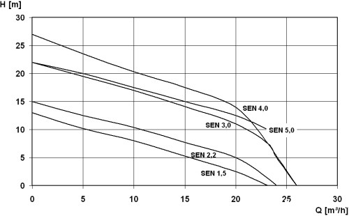 bjhdsx61污水提升机Minboy SEN性能曲线